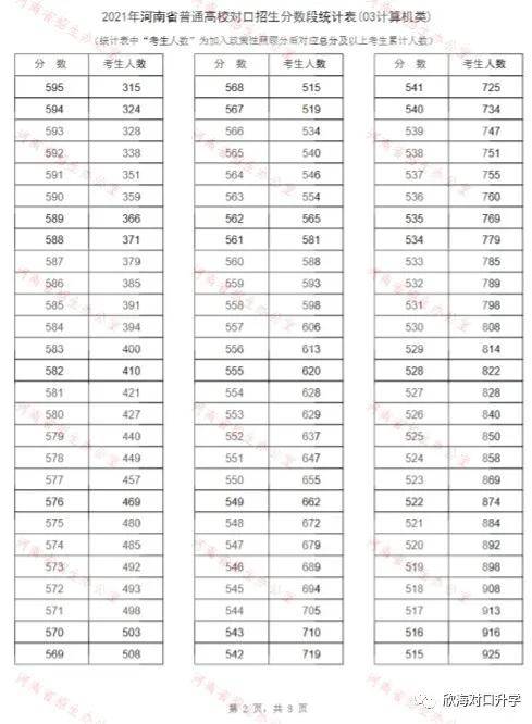 21年河南省对口升学03计算机类分数统计表