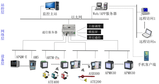 电力监控系统配电室综合监控系统变压器测控保护装置组网结构图 安科瑞汤婉茹