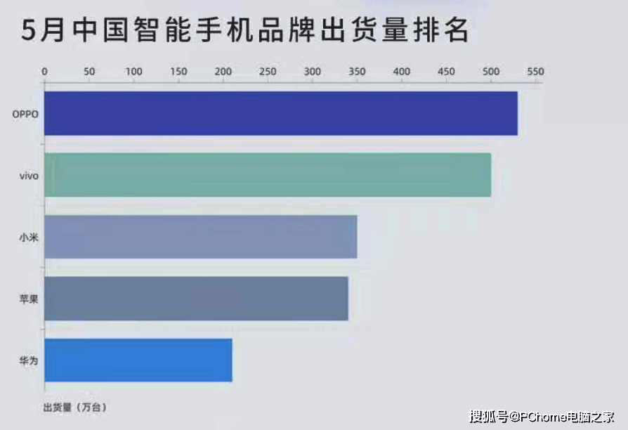 市场|手机市场旺季将至 竞争加剧下OPPO表现惊人