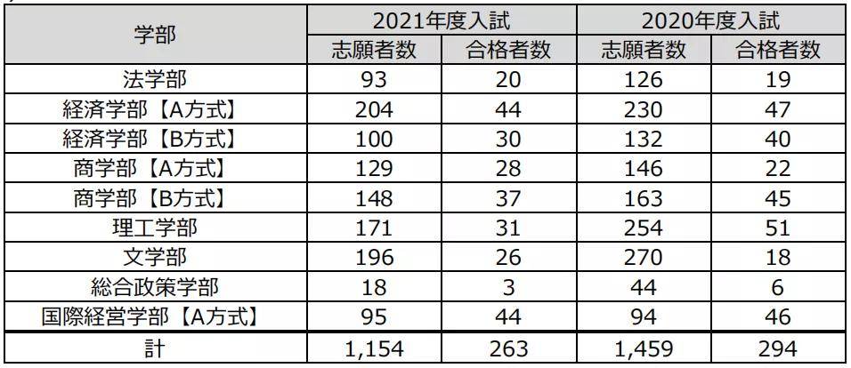 22年中央大学出愿信息早知道 日本