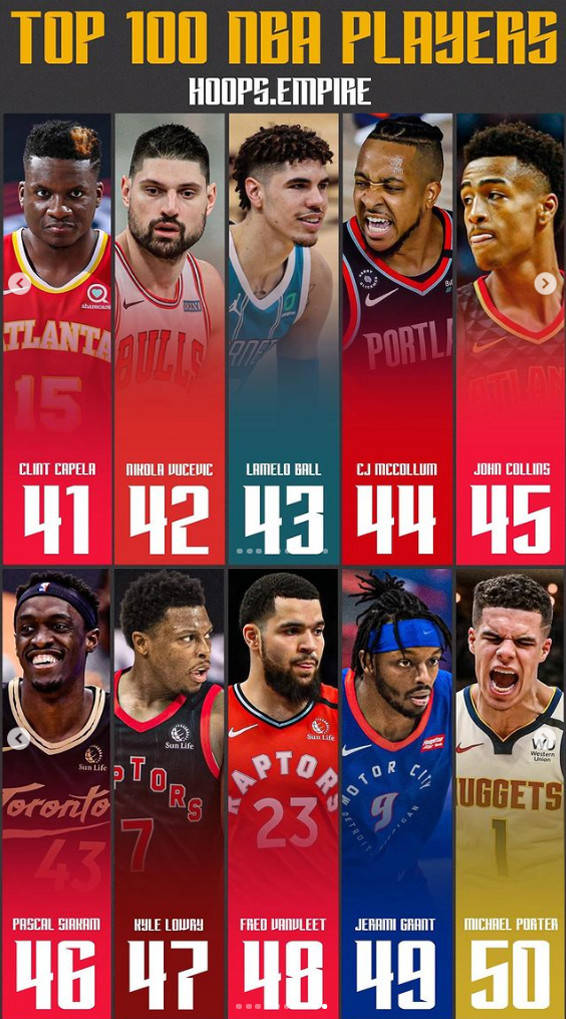 美媒排nba现役百大球星 詹姆斯第4 浓眉哥第11 威少第24 球员