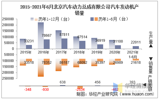 9%.2021年1-6月北汽集团汽车发动机产销差额为393台,产销