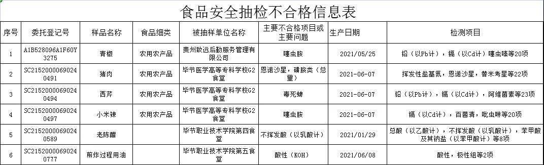 監督抽檢不合格產品信息