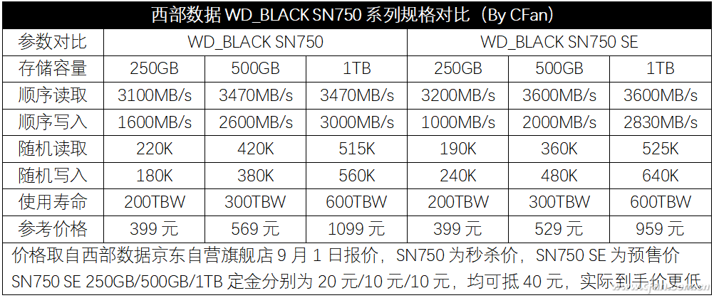 通过西部数据官方参数可见,wd_black sn750 se的顺序读取速度都要高于