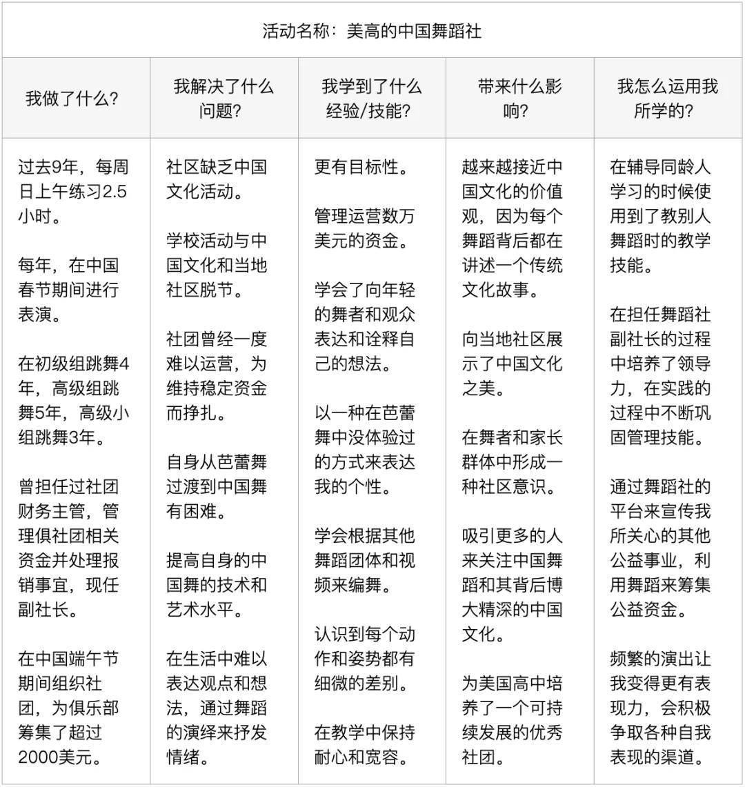 实际影响|留学申请中Activity List怎么填写？