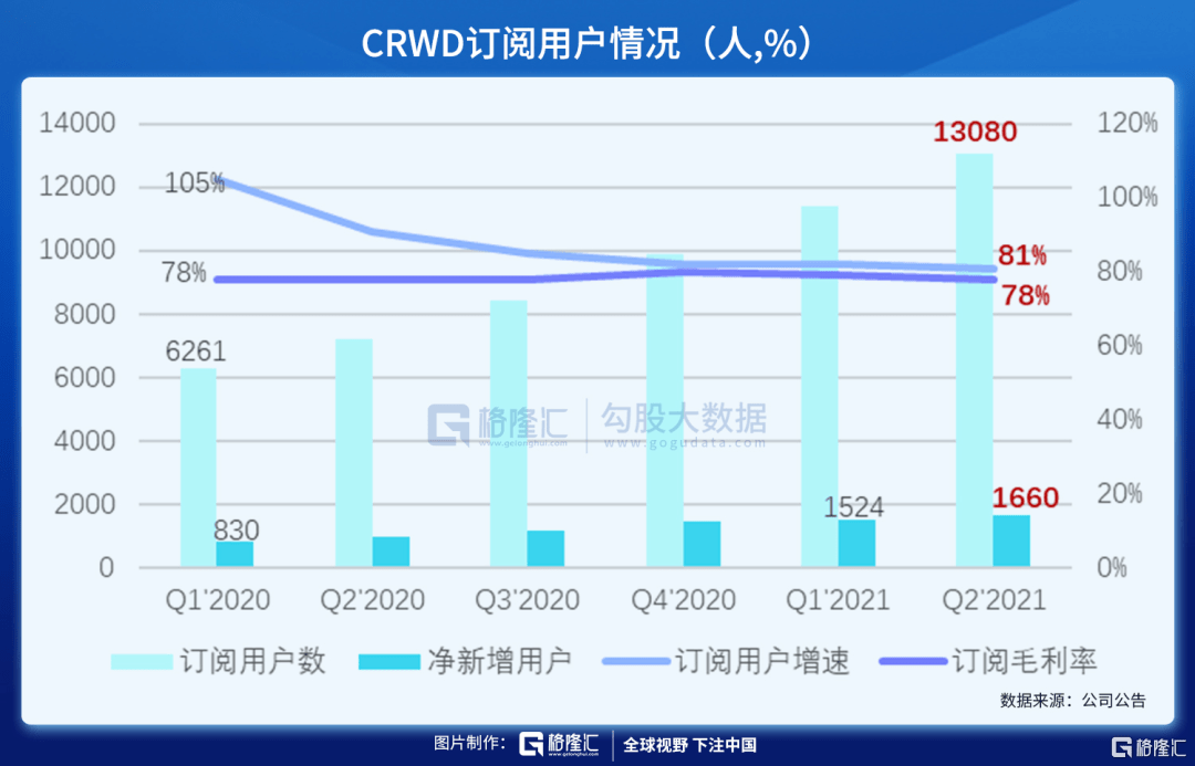 端点|财报解剖 | CRWD 千亿美元市场的一哥