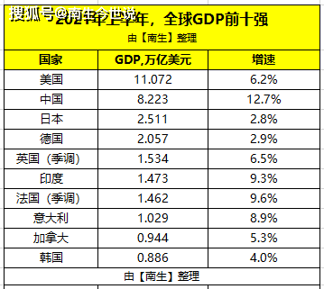 gdp11万亿_广东2020年GDP突破11万亿元 增速2.3 与全国持平(3)