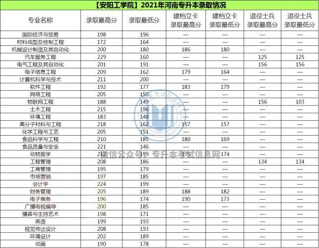 安陽工學院2021年專升本錄取分數線鄭州西亞斯學院2021年專升本錄取