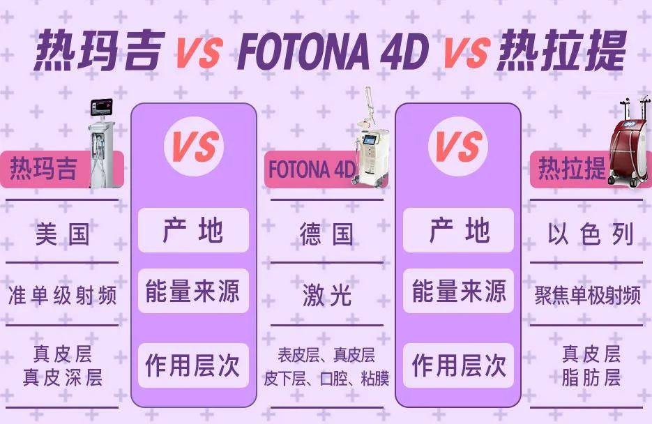 玛吉|刘明章医生科普：fotona4d和热玛吉哪个好