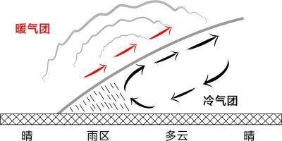 冷暖气团变化模式图东太平洋经历了一个冷暖循环包括了圣婴现象及反