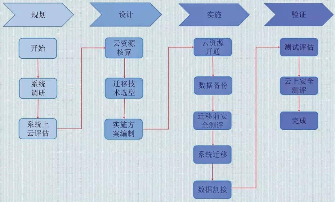信息化发展政务信息系统云化迁移过程的信息安全和保密管理研究