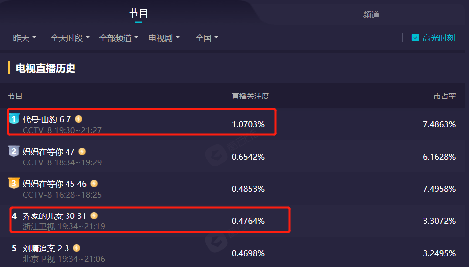 演技|收视冲到全国第一，仅用7集力压《乔家的儿女》，它凭啥成黑马？