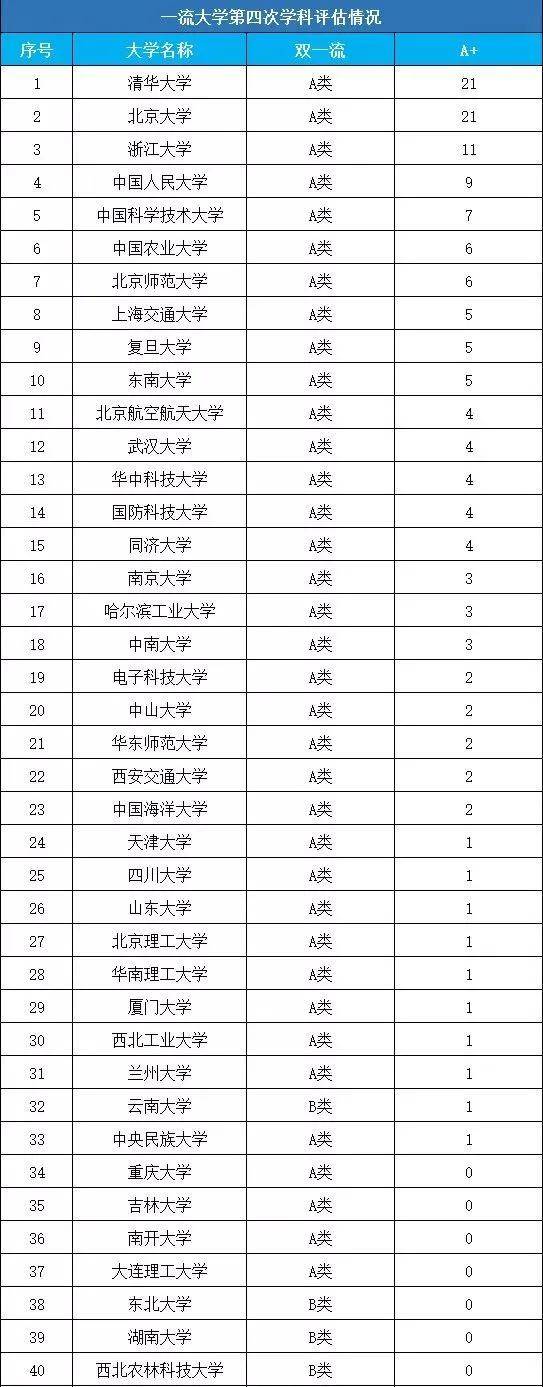 大学|这7所高校明明是985，却一个A＋学科都没有！