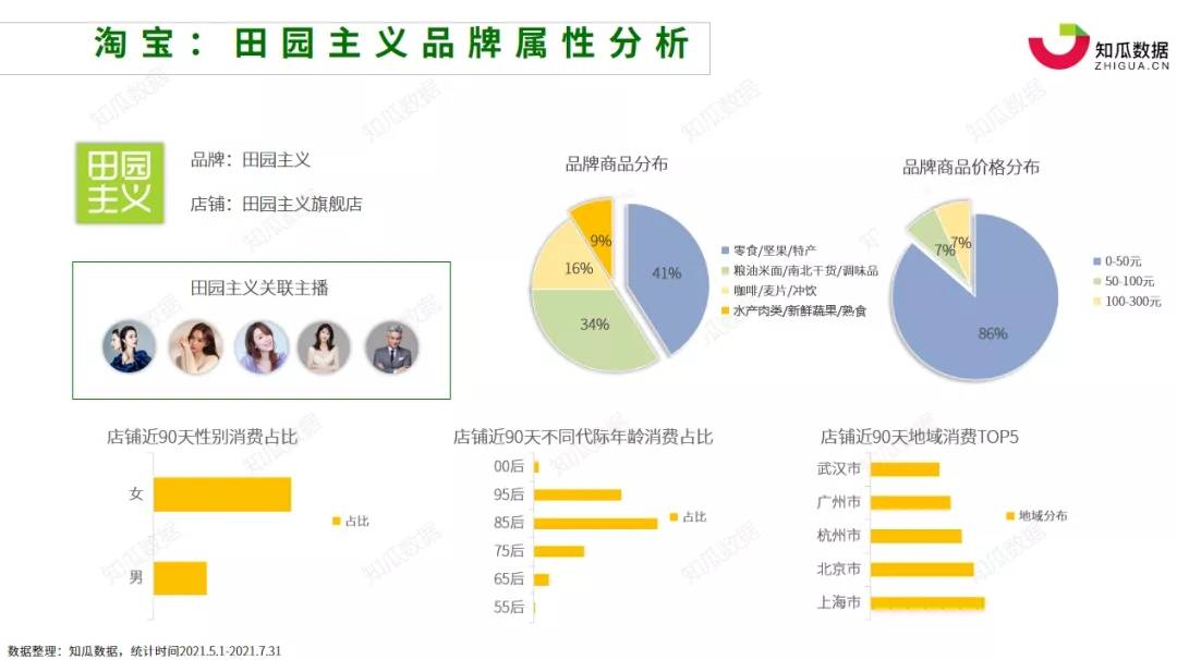 品牌|2021年618大促前后轻食代餐行业数据分析报告