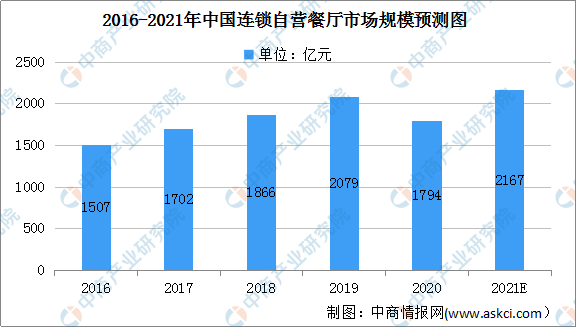 2021年中国餐饮服务行业及细分行业市场规模预测分析(图3)