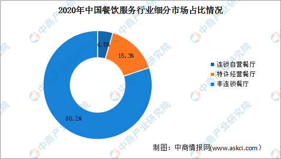 2021年中国餐饮服务行业及细分行业市场规模预测分析(图2)