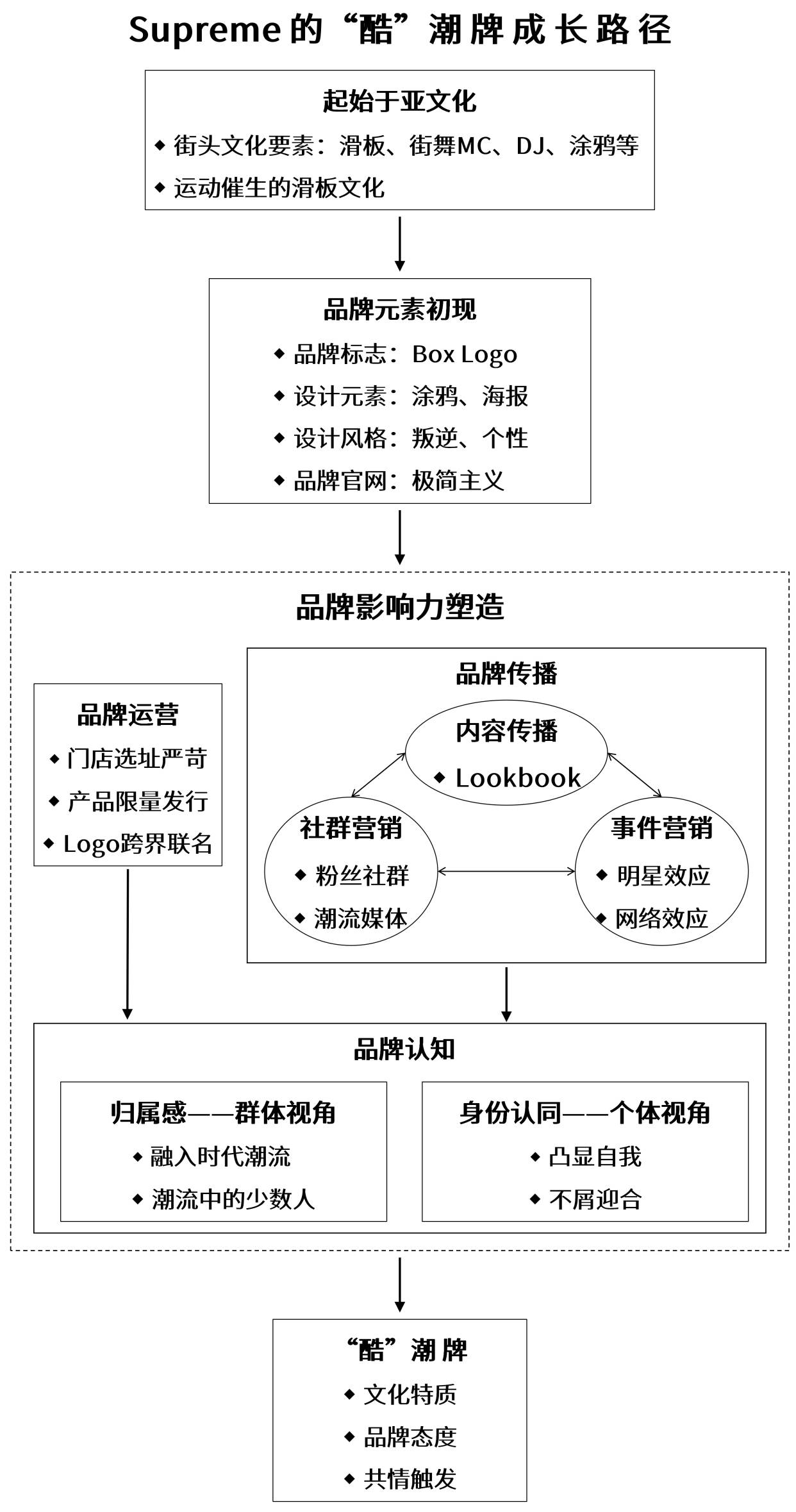 Supreme|Supreme是如何打造IP——构建品牌符号的？