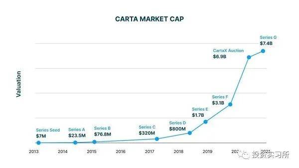 为创投圈服务的carta 如何一步步走到74亿美金估值 产品