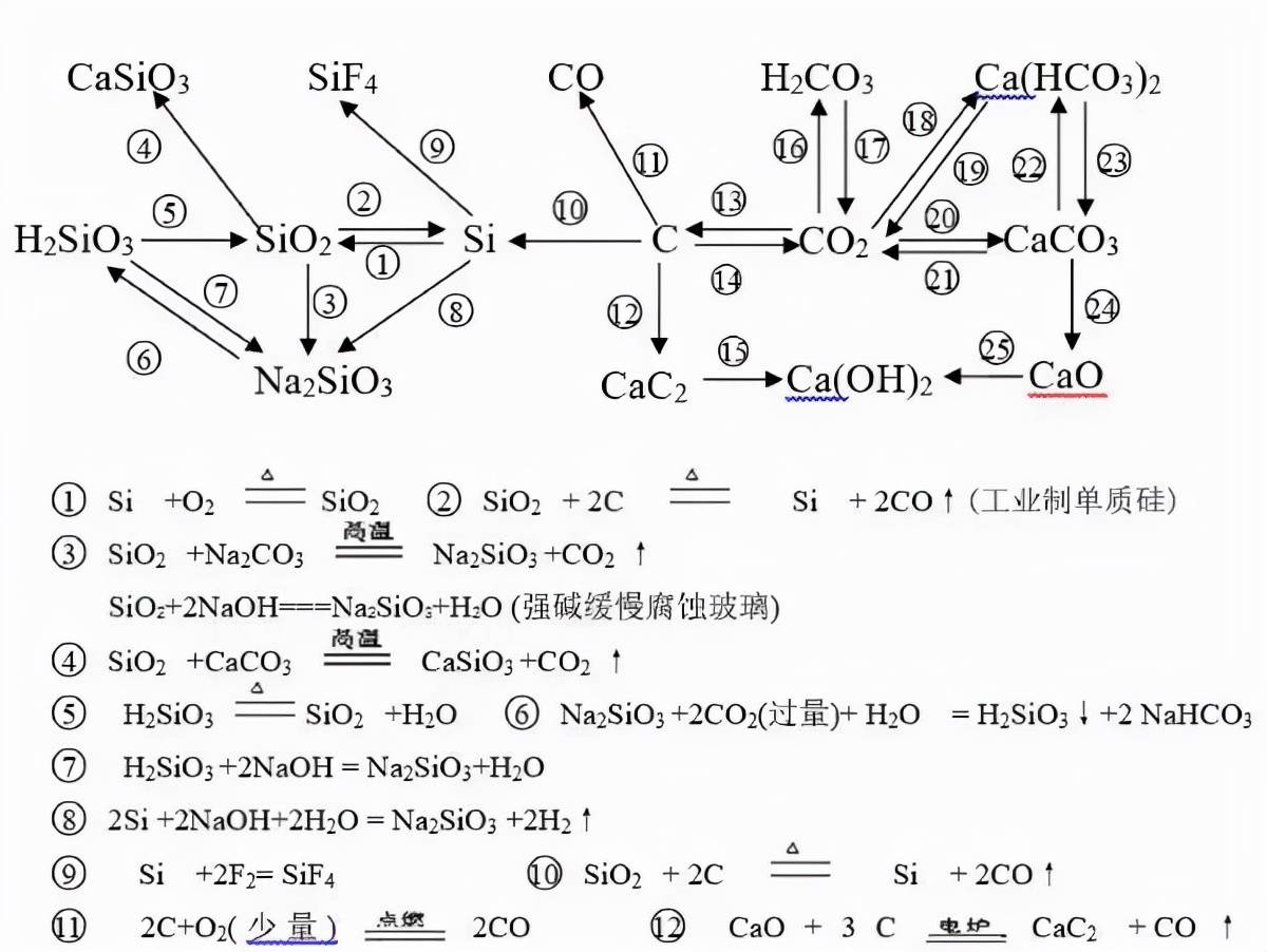 高中化學:方程式分類彙總,可千萬別錯過