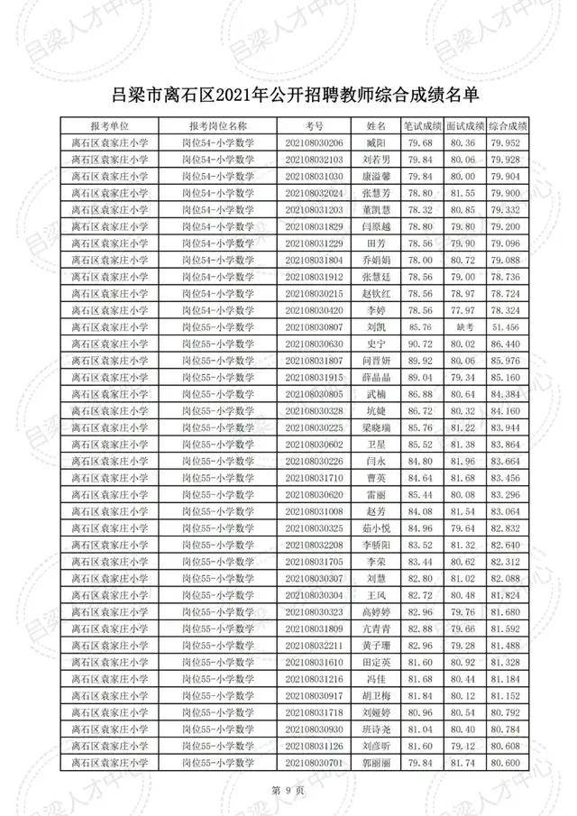 公示|吕梁市离石区2021年公开招聘教师综合成绩公示