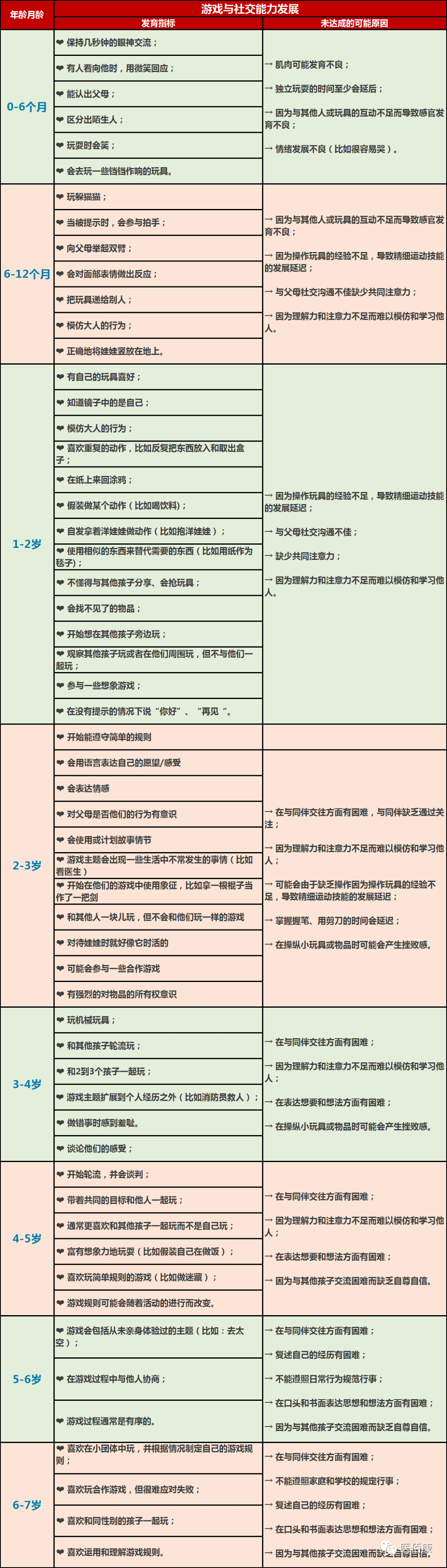 07岁儿童社交游戏能力发展对照表附教具推荐