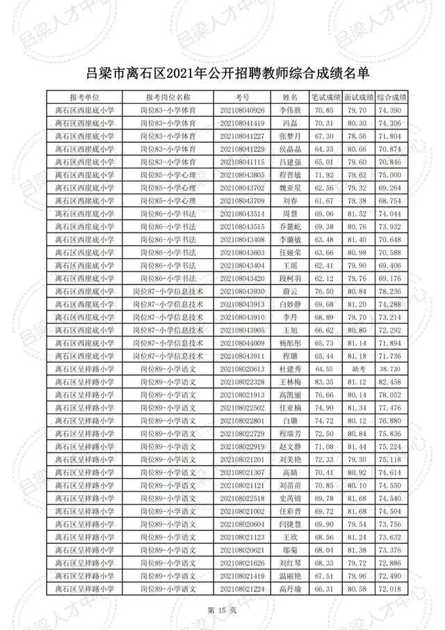 公示|吕梁市离石区2021年公开招聘教师综合成绩公示