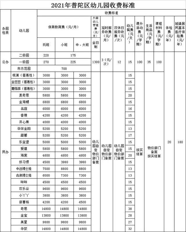 上海|沪上16区幼儿园收费大盘点！这么多钱花哪儿了？来看看你喜欢的幼儿园多少钱！