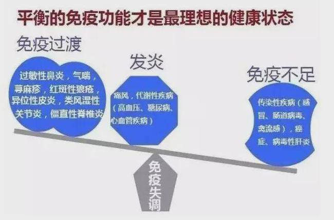 免疫系统功能太强大,免疫细胞对非致病因素发起攻击,如动物皮毛,花粉