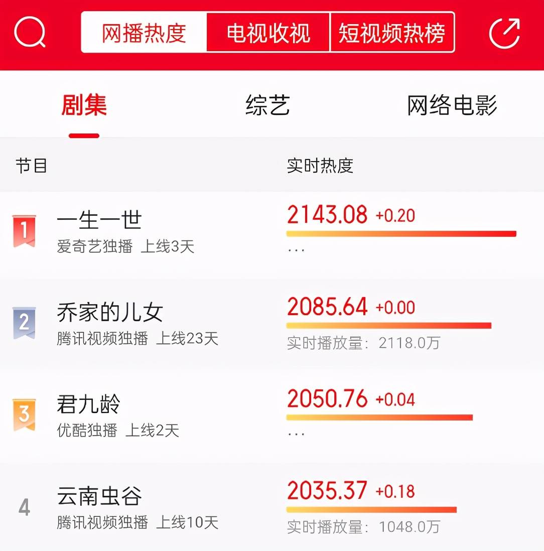 热播榜第一 全网热度第一 任嘉伦新剧凭什么这么 豪横 周生