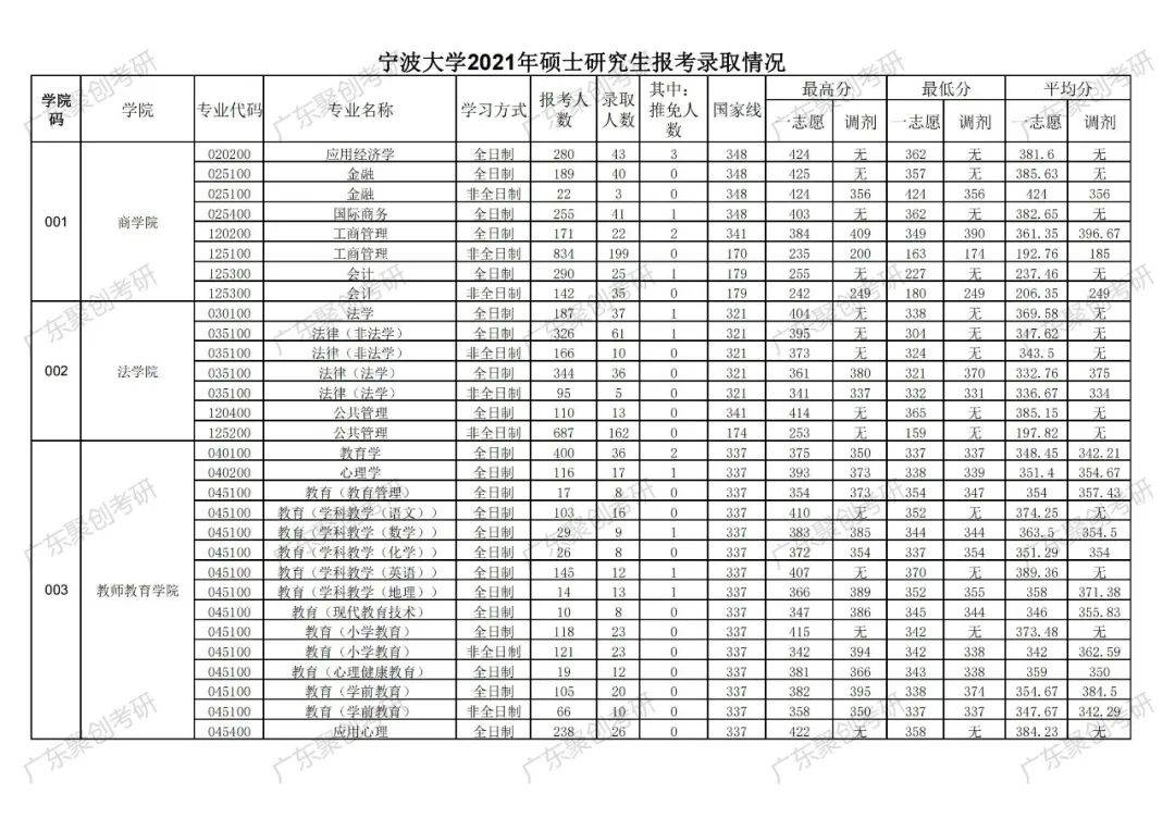 二戰考研##考研擇校##考研1對1諮詢#寧波大學2021年研究生報錄比