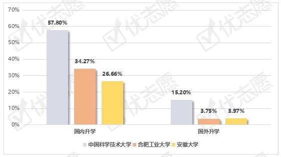 硕士|中国科学技术大学、合肥工业大学、安徽大学就业率如何？