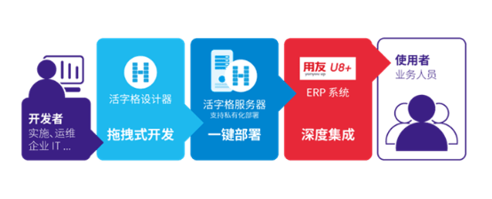 活字|低代码，驭梦科技实现用友T+ERP与第三方软件集成的“秘密武器”