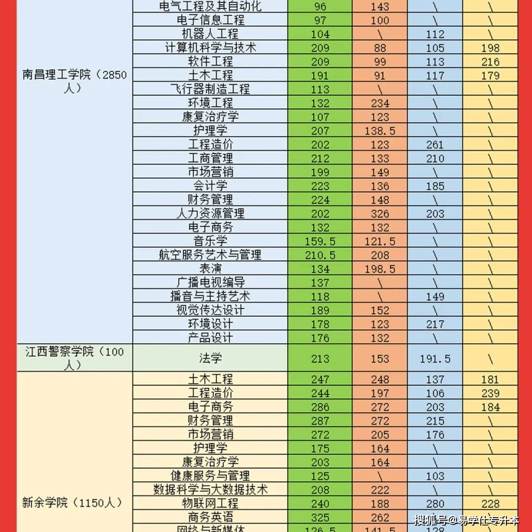 公众|2021年江西专升本录取分数线汇总