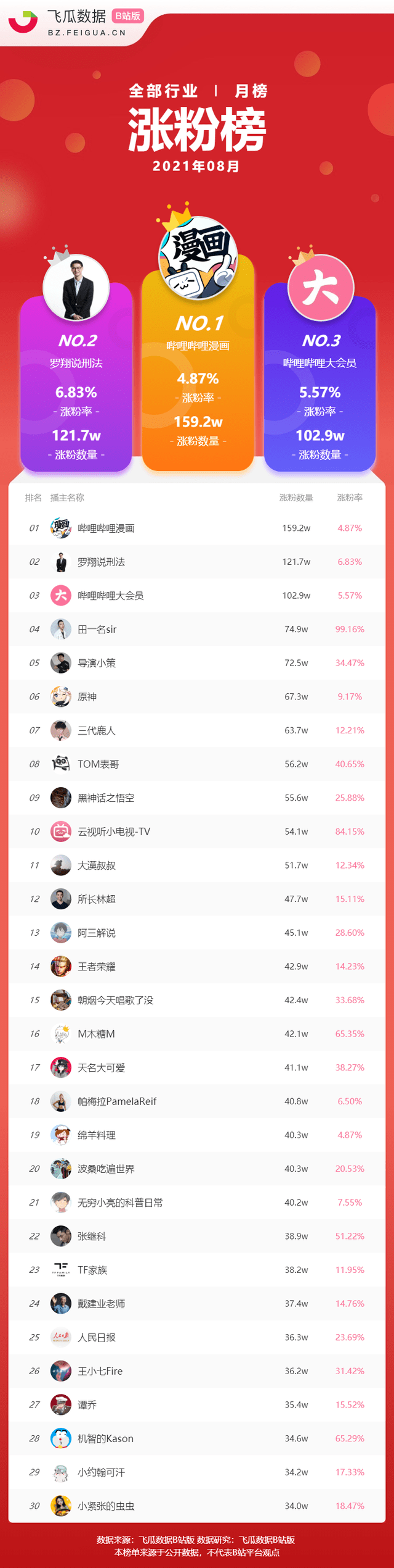 b站up主排行_B站榜单丨UP主涨粉排行榜2021年8月周榜发布