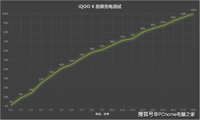 评测|iQOO 8评测：是专业电竞旗舰，更是无短板水桶机