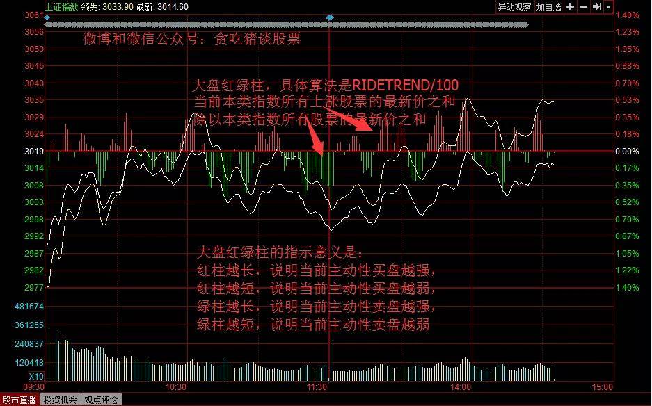 大盘的分时图,真正的技术,这才是炒股真正的神器