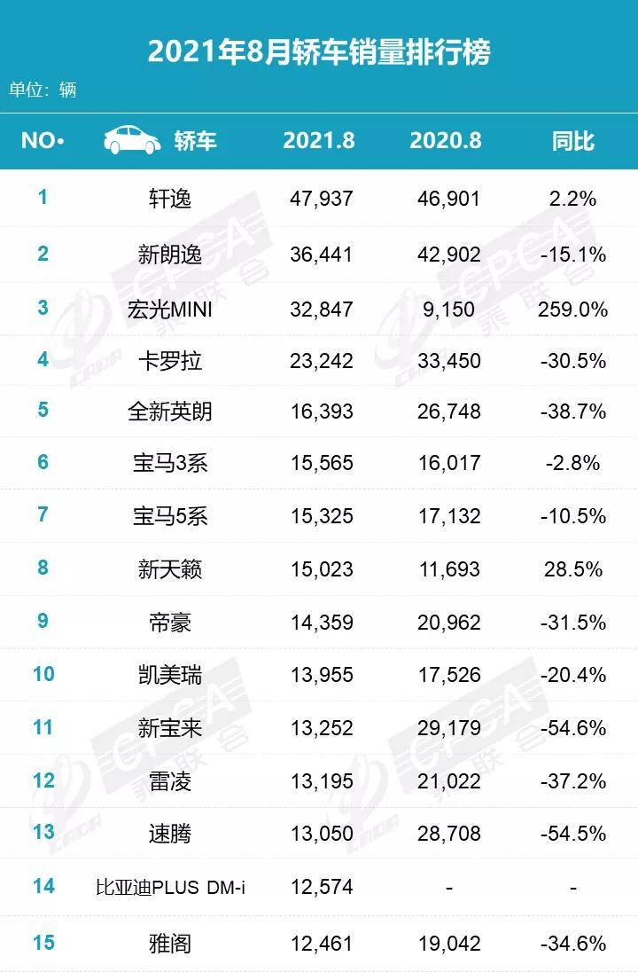 新车销售排行_原创8月汽车厂商销量十强榜出炉,仅比亚迪和五菱增长,长城跌出榜单(2)