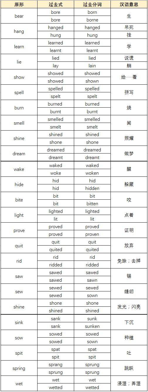 高中英语不规则动词全梳理 一篇搞定 三年不愁 诗意信息网
