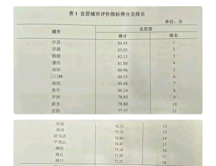 河南城市排行_河南18市宜居城市出炉,周口倒数第一,漯河排名还可以