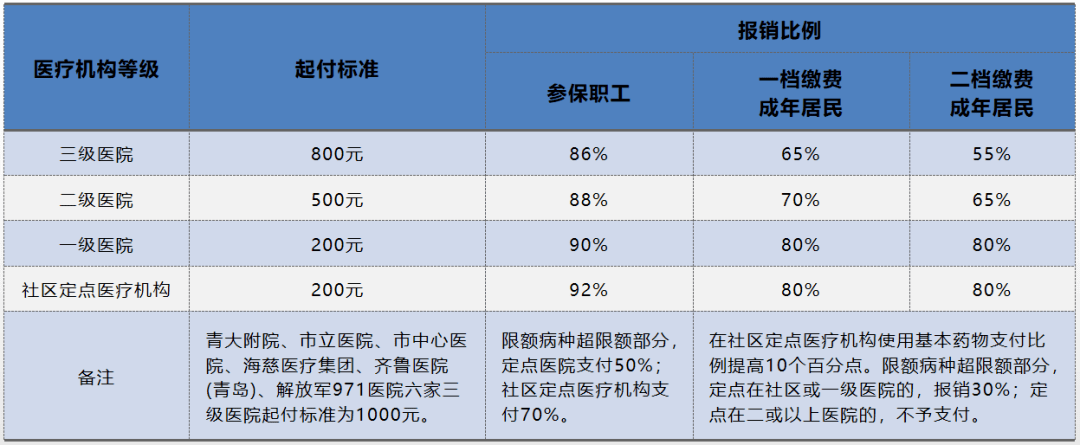 醫保門診慢特病政策之報銷比例