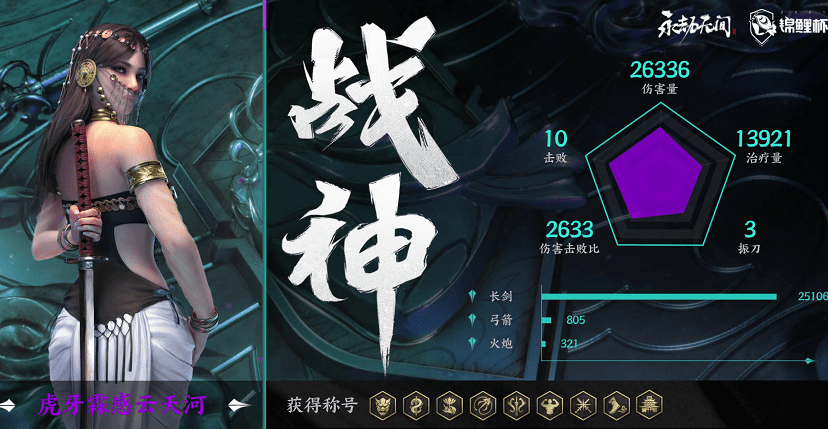 选手|永劫无间：虎牙双雄霸占前六，携手晋级总决赛，即将面对老大哥ZX