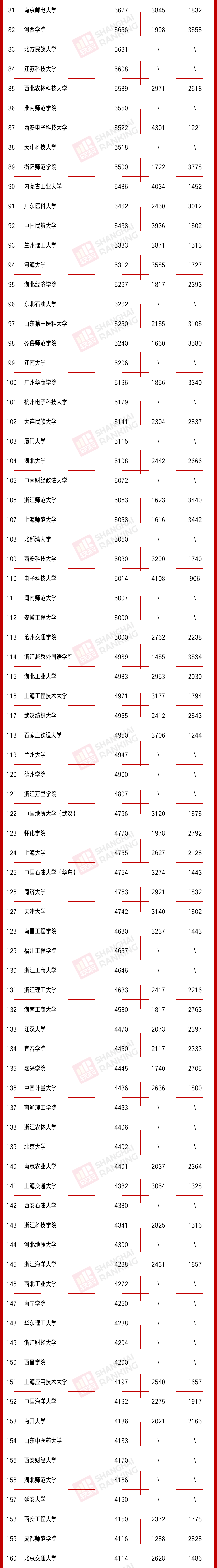 大学|2021新生大数据出炉！这些大学男女比超4:1