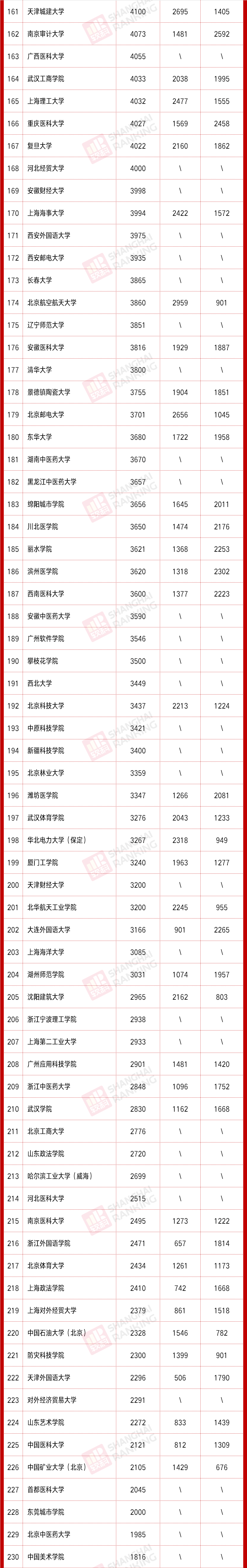 大学|2021新生大数据出炉！这些大学男女比超4:1