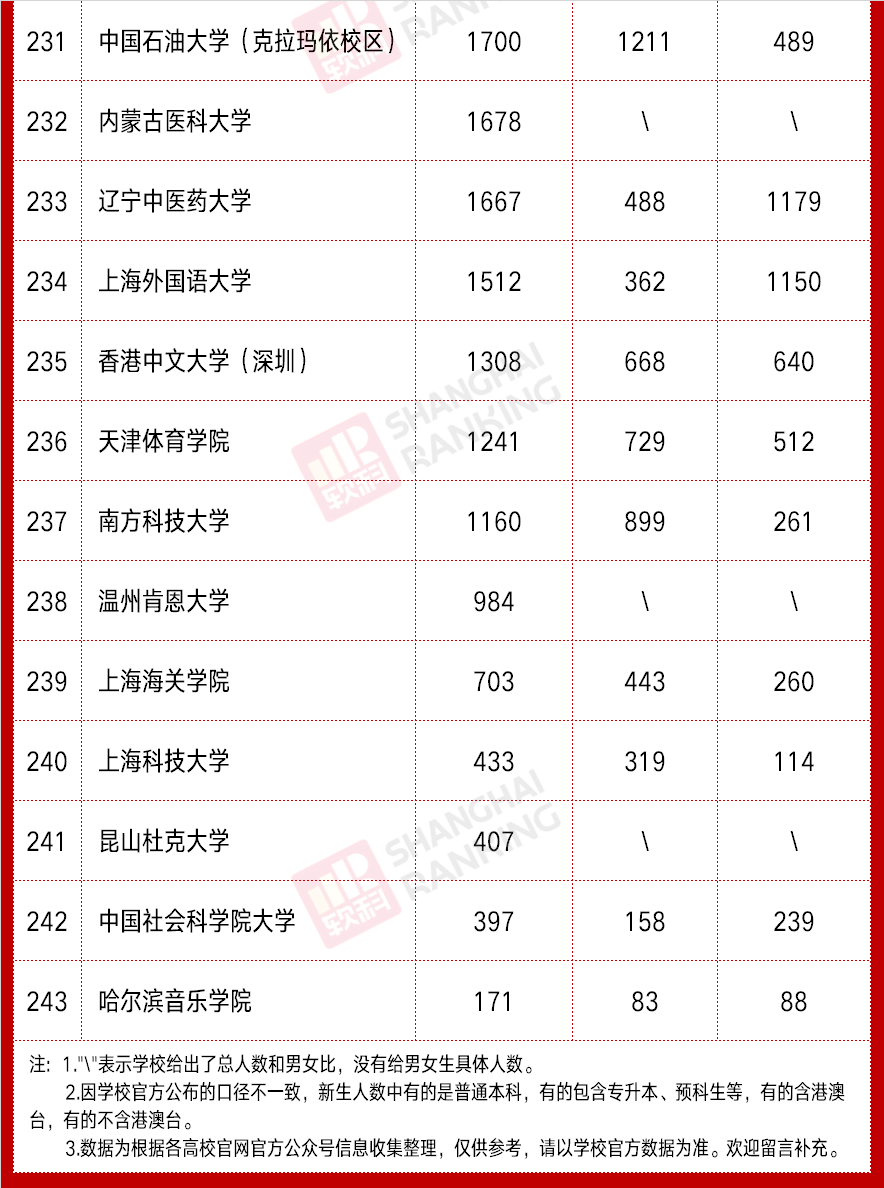 大学|2021新生大数据出炉！这些大学男女比超4:1