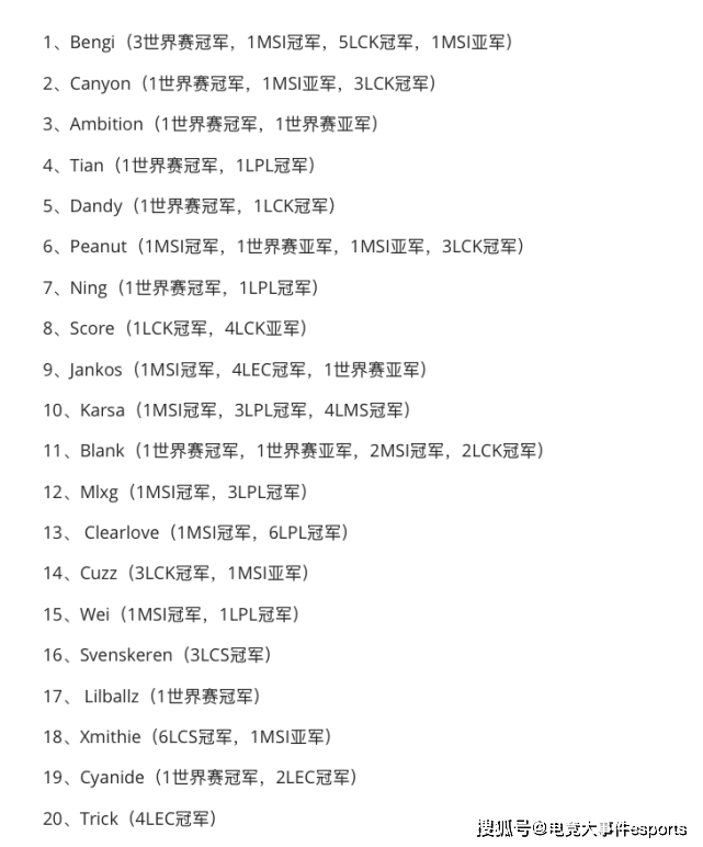 韩网论坛票选历代最强打野TOP20：Bengi第一，厂长排名太低引争议