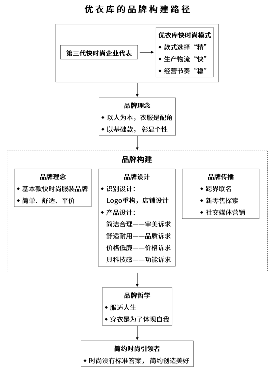 品牌|优衣库是如何通过极致产品凸显品牌理念的？