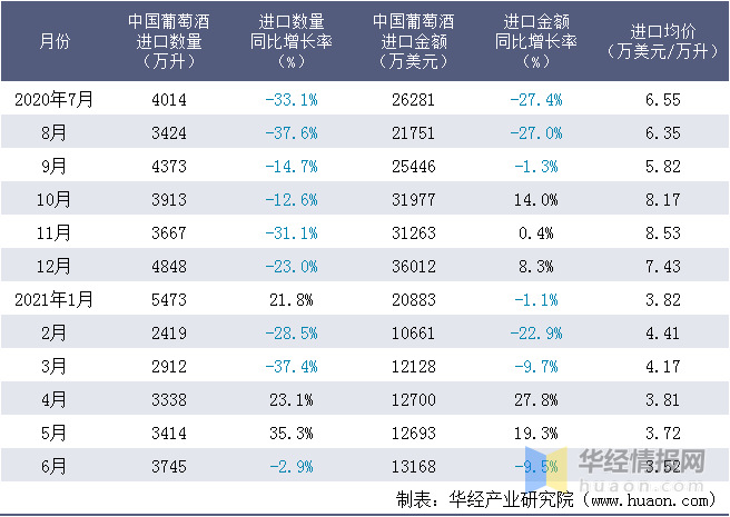 同比|2021年6月中国葡萄酒进口数量、进口金额及进口均价统计