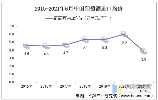 同比|2021年6月中国葡萄酒进口数量、进口金额及进口均价统计