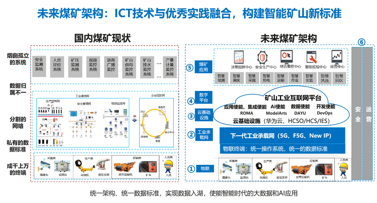 未來已來,智能礦山信息基礎設施重構勢在必行_建設新