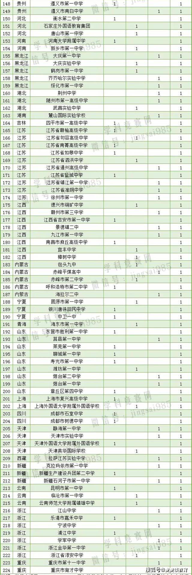 近3年数学省队人数中学大盘点 看看哪所中学培养最多省队选手 竞赛